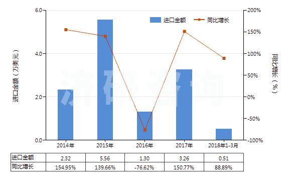 2014-2018年3月中國鄰甲基苯甲酸(HS29163910)進(jìn)口總額及增速統(tǒng)計(jì)